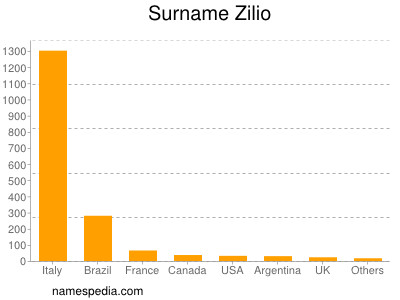 Familiennamen Zilio