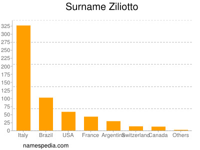 nom Ziliotto