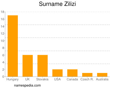 Familiennamen Zilizi