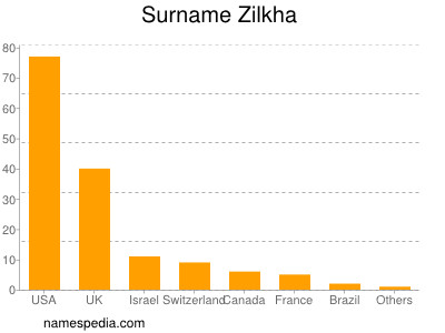 Familiennamen Zilkha