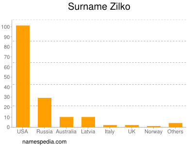 Familiennamen Zilko