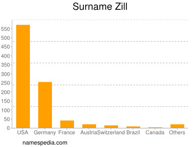 Familiennamen Zill