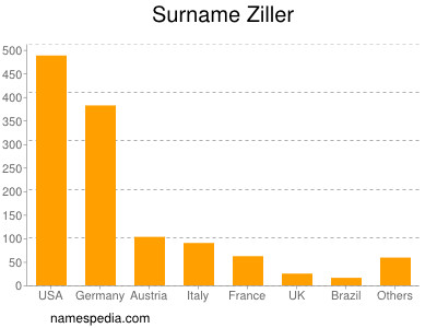 Familiennamen Ziller