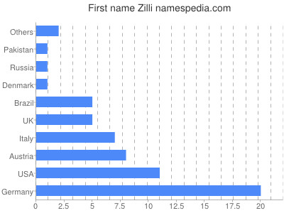 prenom Zilli