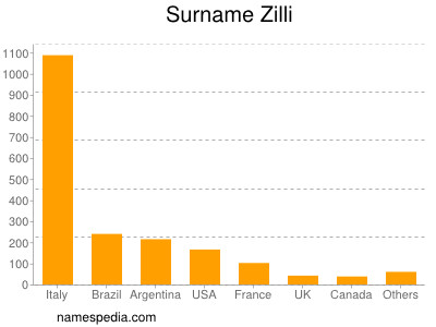 nom Zilli