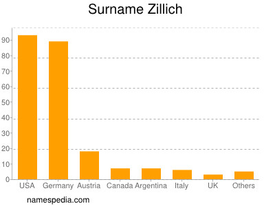 Familiennamen Zillich