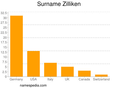 Familiennamen Zilliken