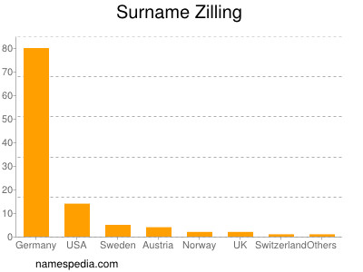 Familiennamen Zilling