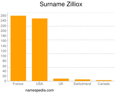 Surname Zilliox