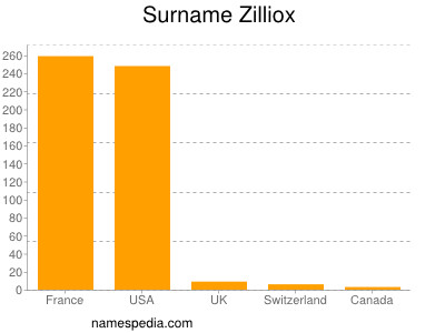 Familiennamen Zilliox