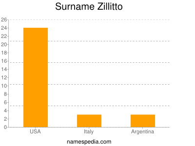 Familiennamen Zillitto