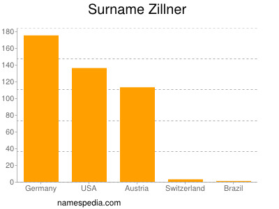 Familiennamen Zillner