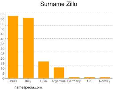 Familiennamen Zillo