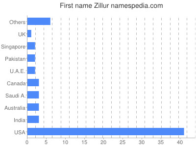 Vornamen Zillur