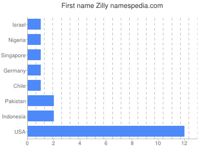 prenom Zilly