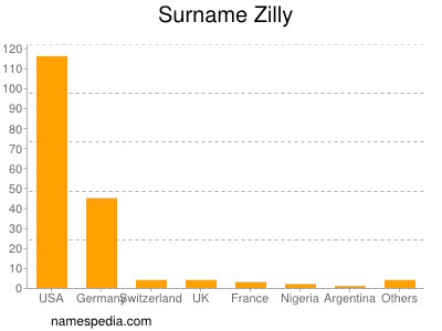 Familiennamen Zilly