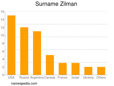 Familiennamen Zilman