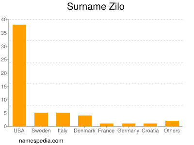 Familiennamen Zilo