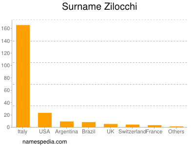 Surname Zilocchi