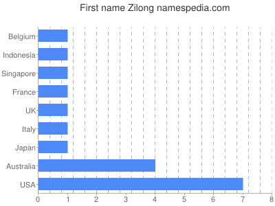 Vornamen Zilong