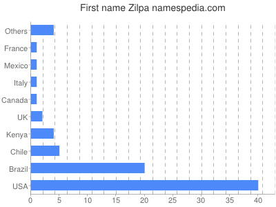 Vornamen Zilpa