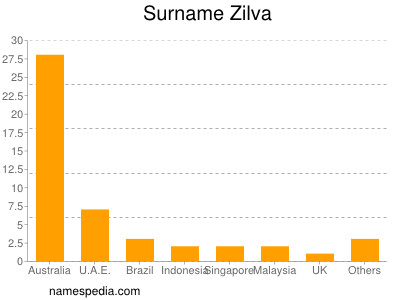 Familiennamen Zilva