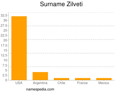 Familiennamen Zilveti