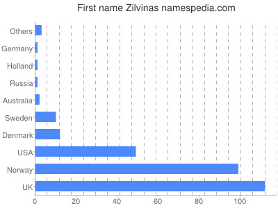 Vornamen Zilvinas