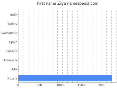 prenom Zilya