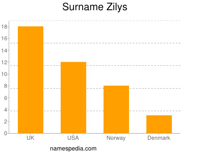 Familiennamen Zilys