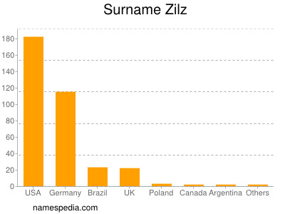 Familiennamen Zilz