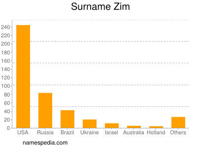 Surname Zim