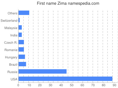 Given name Zima