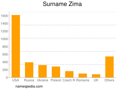 Surname Zima