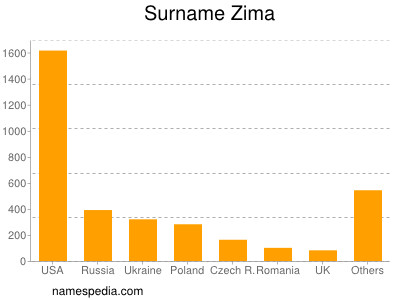 Familiennamen Zima