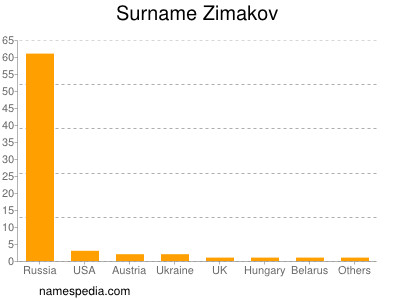 Familiennamen Zimakov