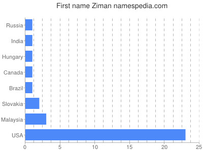 Vornamen Ziman