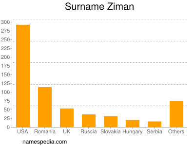 Familiennamen Ziman