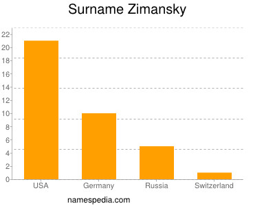 Familiennamen Zimansky