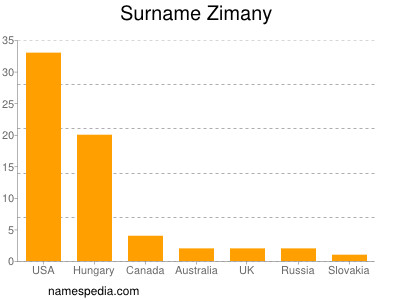 Familiennamen Zimany