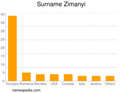 nom Zimanyi