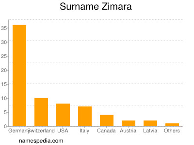 nom Zimara