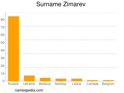 Familiennamen Zimarev