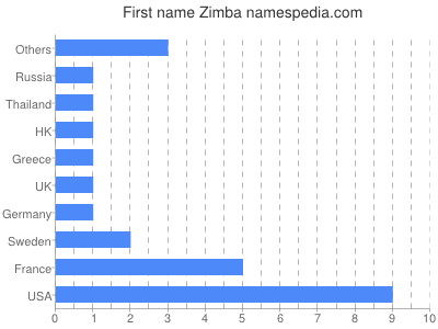 Vornamen Zimba