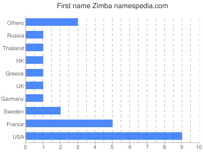 prenom Zimba