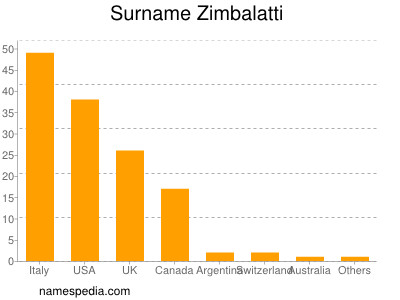 Familiennamen Zimbalatti