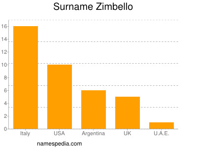 Familiennamen Zimbello