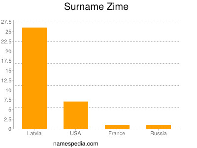 Familiennamen Zime