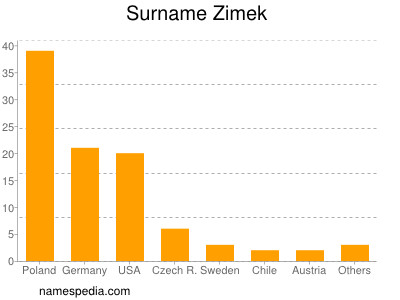Surname Zimek