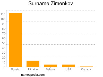 Familiennamen Zimenkov